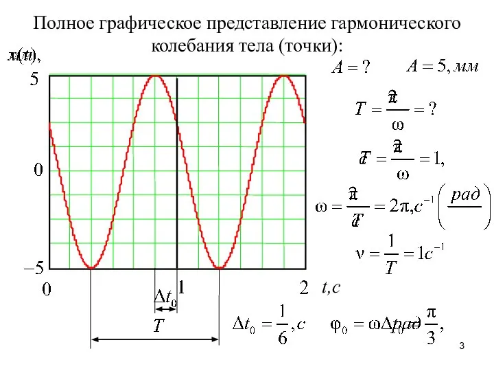 Полное графическое представление гармонического колебания тела (точки): t,с