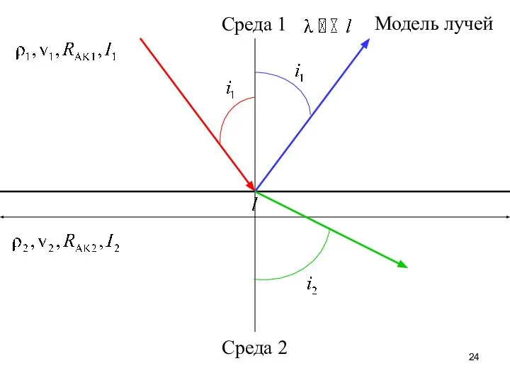 Среда 1 Среда 2 Модель лучей