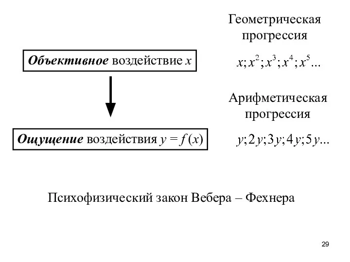 Объективное воздействие х Ощущение воздействия у = f (x) Геометрическая прогрессия