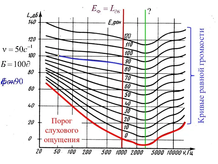 Кривые равной громкости Порог слухового ощущения