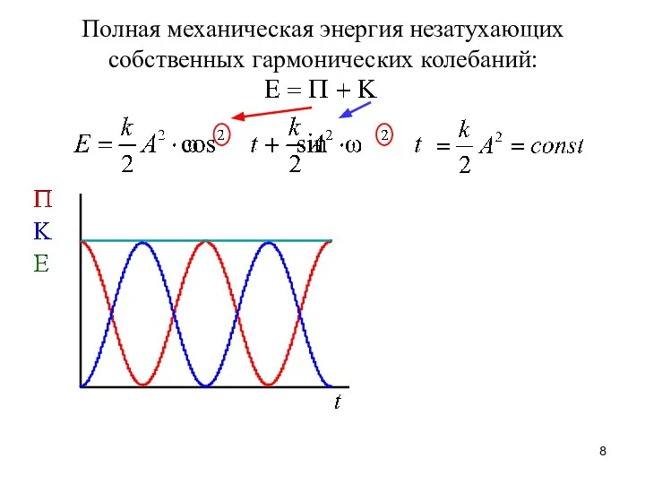 Полная механическая энергия незатухающих собственных гармонических колебаний: