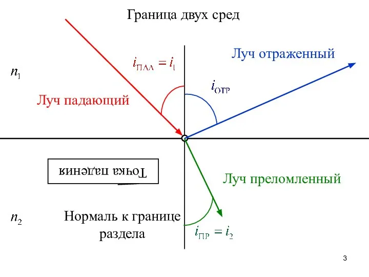 Граница двух сред Нормаль к границе раздела Луч падающий Точка падения Луч отраженный Луч преломленный