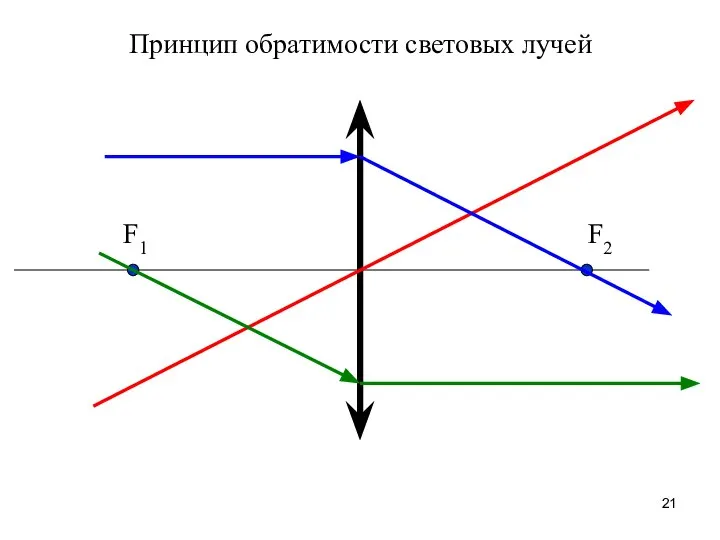 F2 F1 Принцип обратимости световых лучей