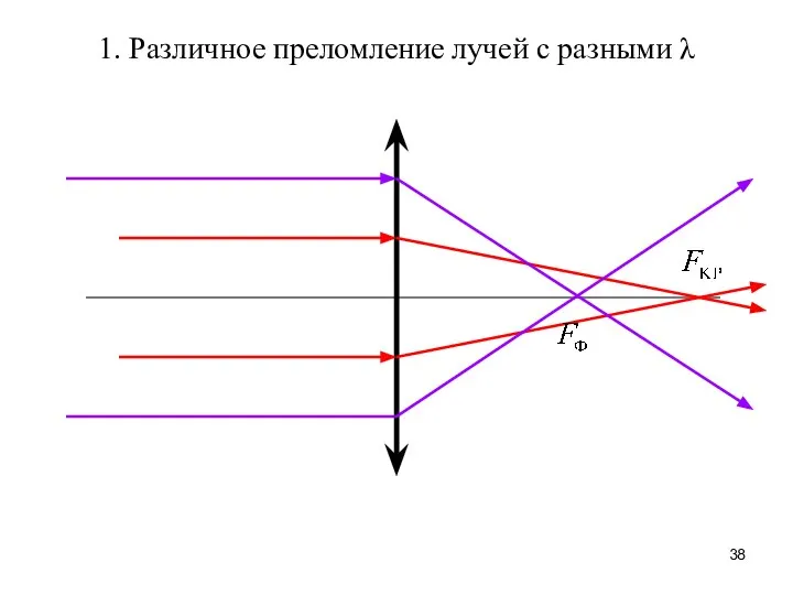 1. Различное преломление лучей с разными λ