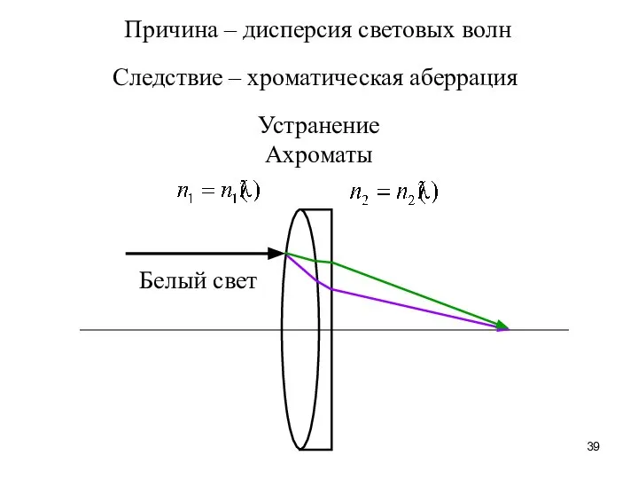 Причина – дисперсия световых волн Следствие – хроматическая аберрация Устранение Ахроматы Белый свет