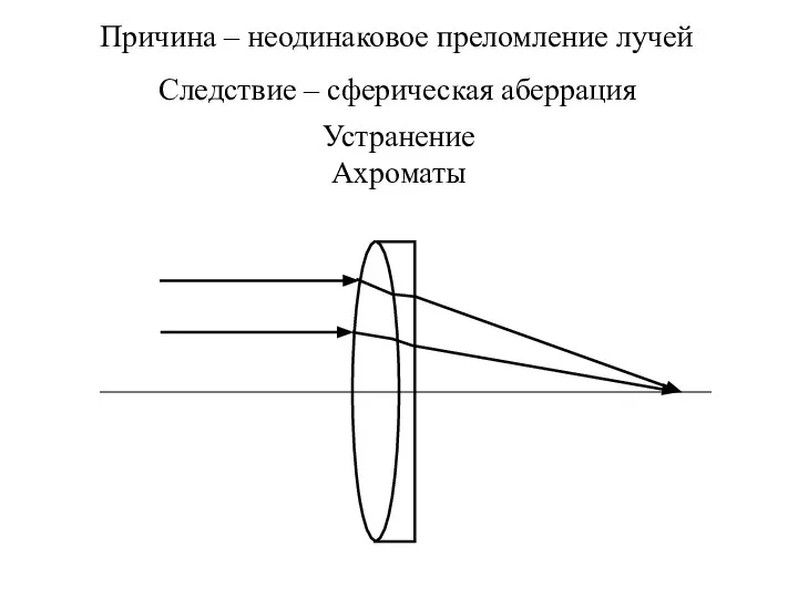 Следствие – сферическая аберрация Причина – неодинаковое преломление лучей Устранение Ахроматы