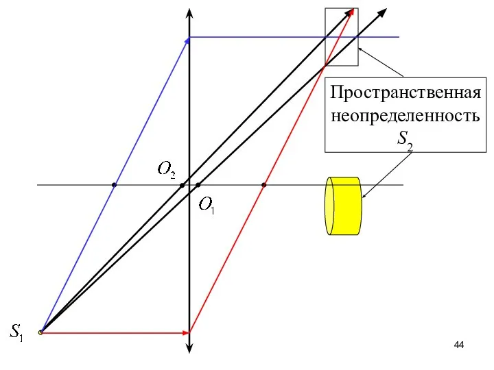 Пространственная неопределенность S2