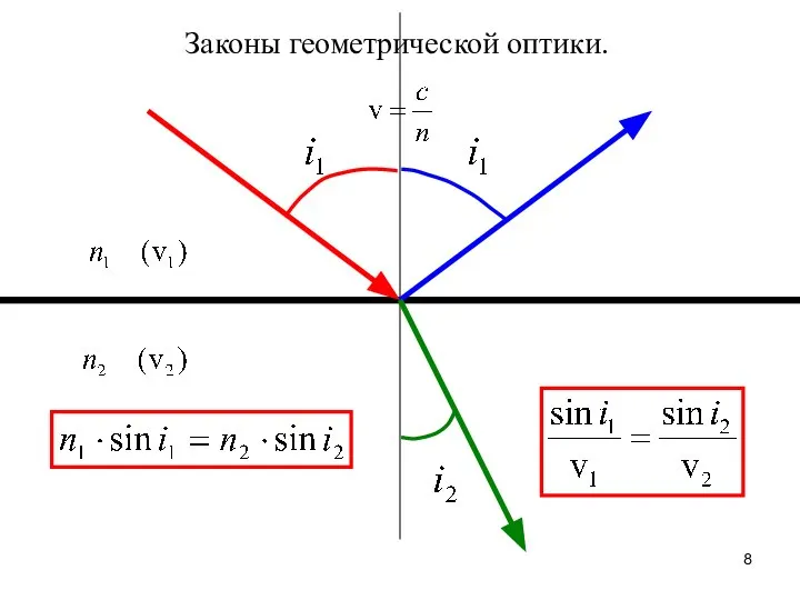 Законы геометрической оптики.