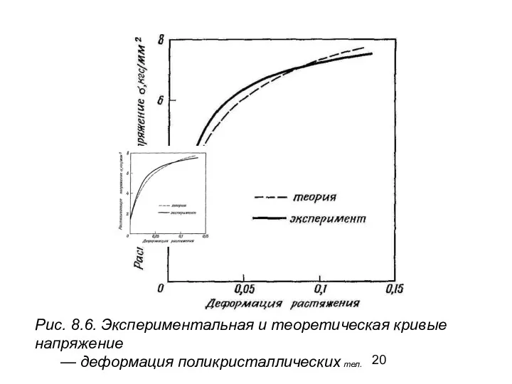 Рис. 8.6. Экспериментальная и теоретическая кривые напряжение — деформация поликристаллических тел.