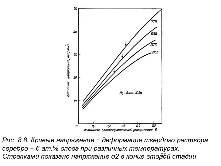 Рис. 8.8. Кривые напряжение − деформация твердого раствора серебро − 6