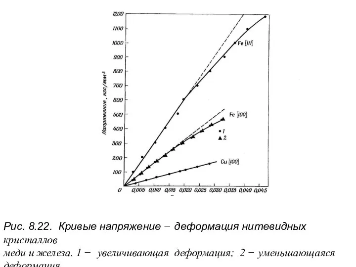 Рис. 8.22. Кривые напряжение − деформация нитевидных кристаллов меди и железа.