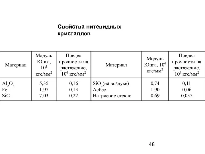 Свойства нитевидных кристаллов