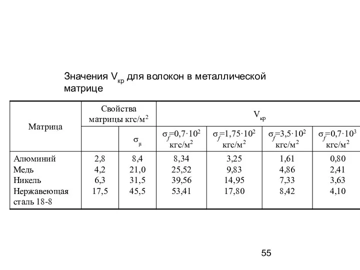 Значения Vкр для волокон в металлической матрице