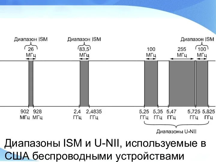 Диапазоны ISM и U-NII, используемые в США беспроводными устройствами