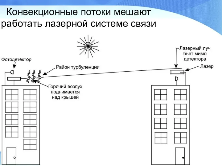 Конвекционные потоки мешают работать лазерной системе связи