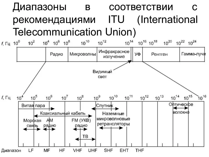 Диапазоны в соответствии с рекомендациями ITU (International Telecommunication Union)