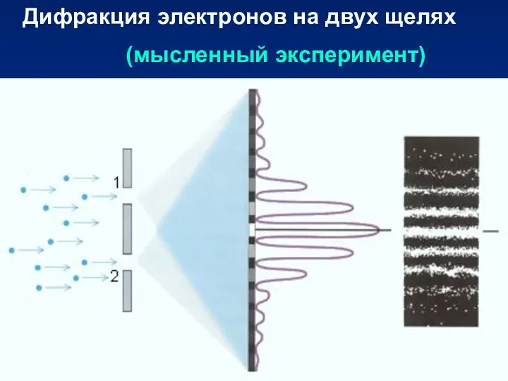 Дифракция электронов на двух щелях (мысленный эксперимент)