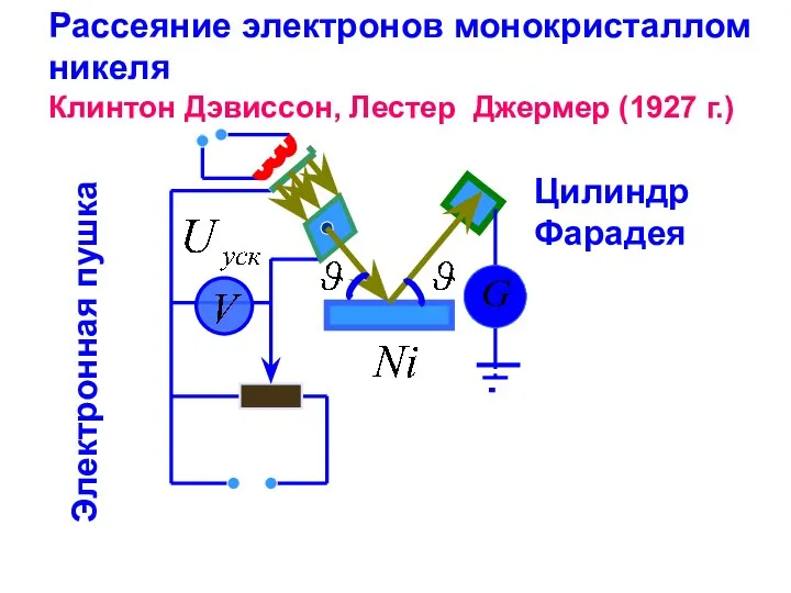 Рассеяние электронов монокристаллом никеля Цилиндр Фарадея Электронная пушка Клинтон Дэвиссон,,Лестер Джермер (1927 г.)