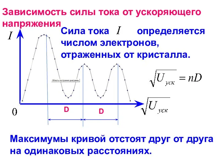 D D Зависимость силы тока от ускоряющего напряжения Сила тока определяется