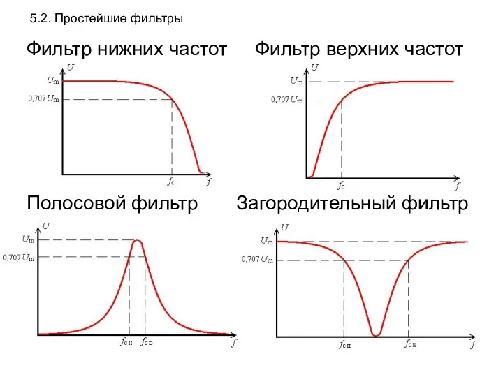 5.2. Простейшие фильтры Фильтр нижних частот Фильтр верхних частот Полосовой фильтр Загородительный фильтр