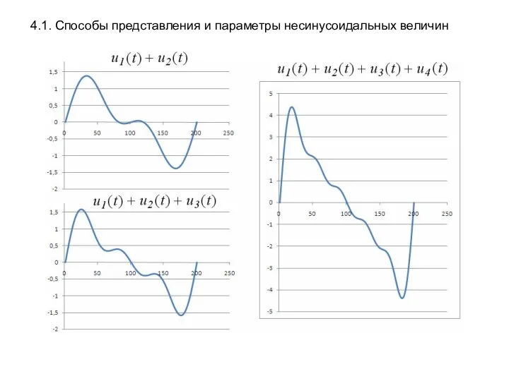 4.1. Способы представления и параметры несинусоидальных величин