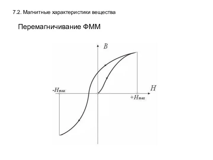 7.2. Магнитные характеристики вещества Перемагничивание ФММ