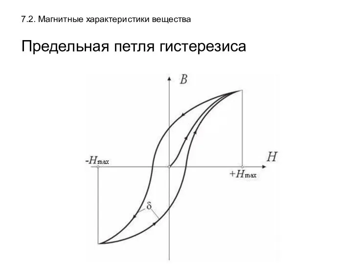 7.2. Магнитные характеристики вещества Предельная петля гистерезиса