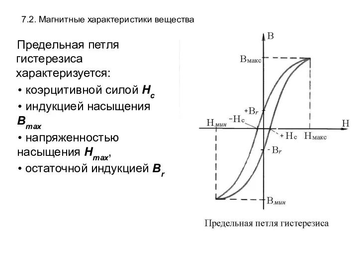 7.2. Магнитные характеристики вещества Предельная петля гистерезиса характеризуется: коэрцитивной силой Нс