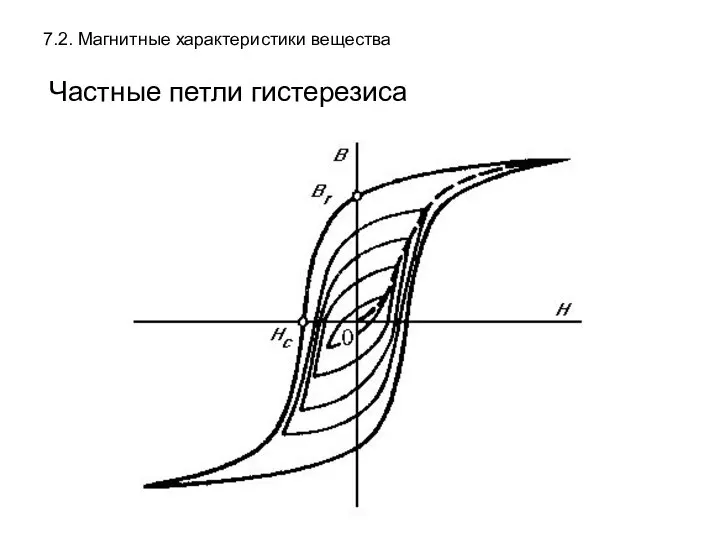 7.2. Магнитные характеристики вещества Частные петли гистерезиса