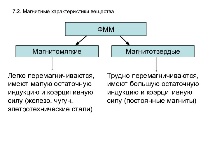 7.2. Магнитные характеристики вещества ФММ Магнитомягкие Магнитотвердые Легко перемагничиваются, имеют малую