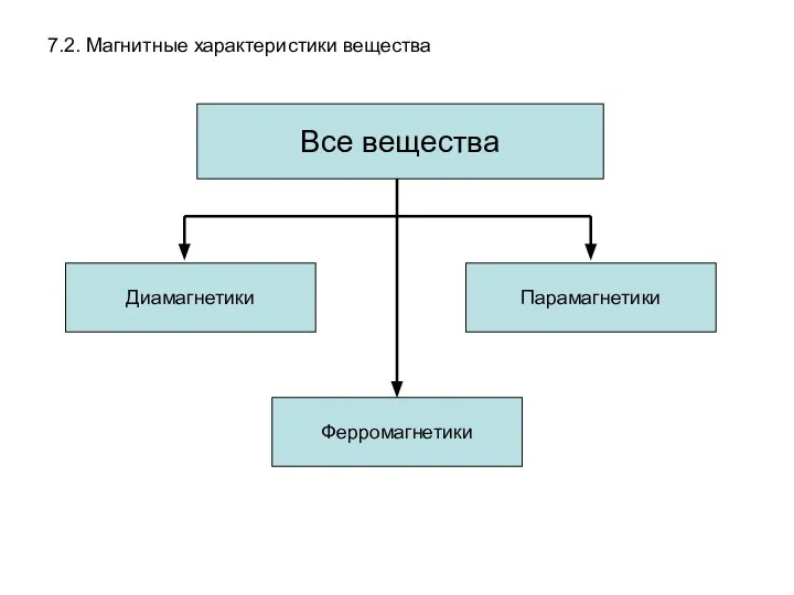 7.2. Магнитные характеристики вещества Все вещества Диамагнетики Парамагнетики Ферромагнетики