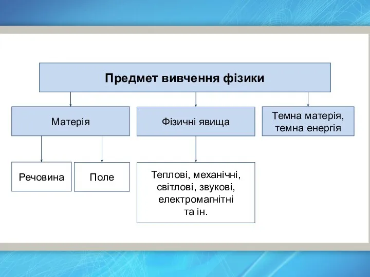 Предмет вивчення фізики Матерія Фізичні явища Речовина Поле Теплові, механічні, світлові,