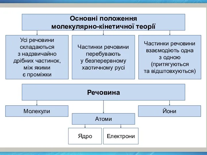 Основні положення молекулярно-кінетичної теорії Усі речовини складаються з надзвичайно дрібних частинок,