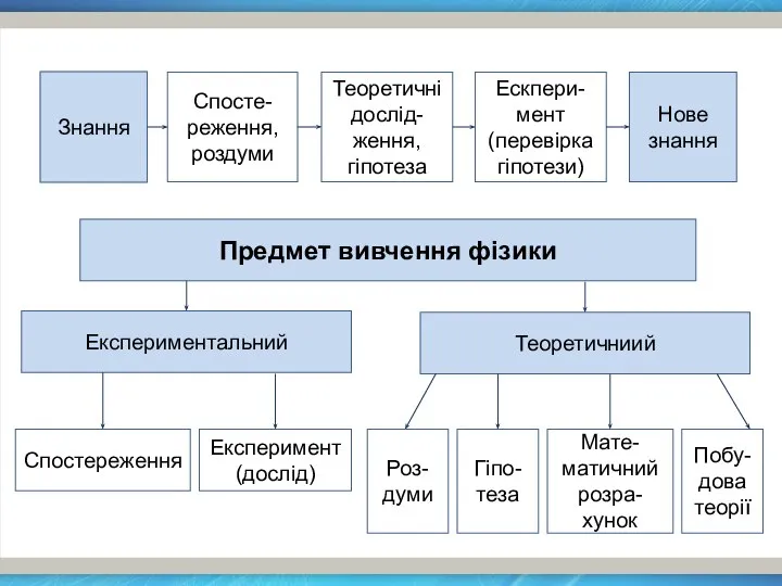 Знання Спосте-реження, роздуми Теоретичні дослід- ження, гіпотеза Ескпери-мент (перевірка гіпотези) Нове