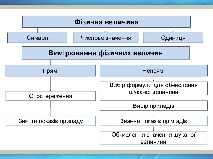 Фізична величина Символ Числове значення Одиниця Вимірювання фізичних величин Прямі Непрямі