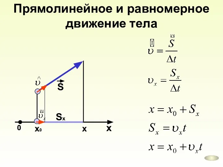 Прямолинейное и равномерное движение тела x 0 Sx x x0