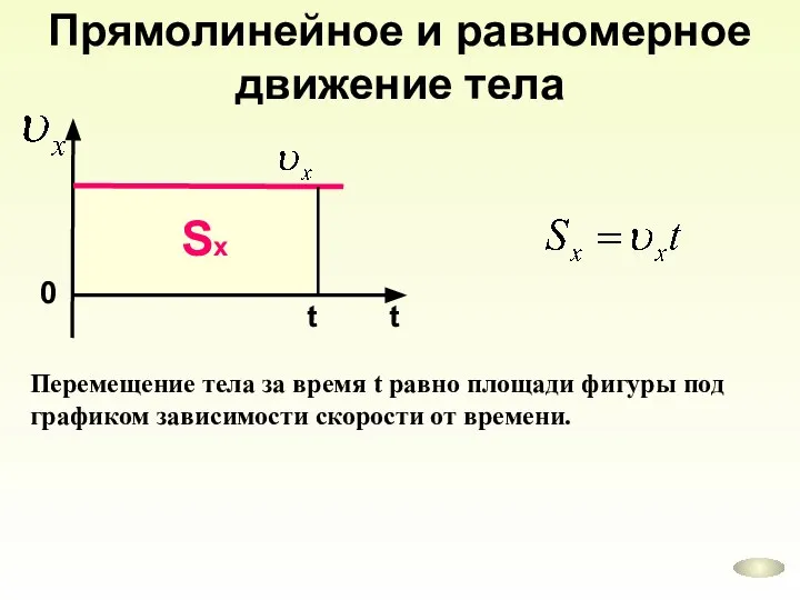 Прямолинейное и равномерное движение тела 0 t Sх Перемещение тела за