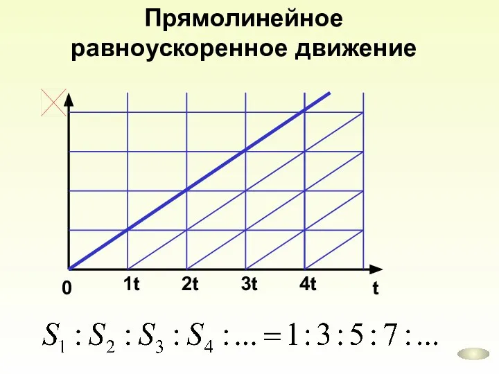 Прямолинейное равноускоренное движение