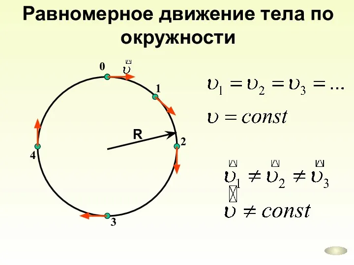 R Равномерное движение тела по окружности 0 1 2 3 4