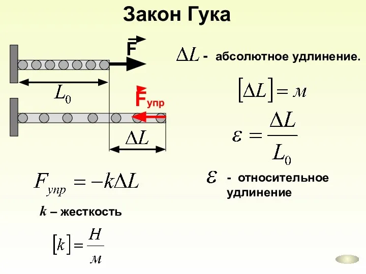 k – жесткость Закон Гука