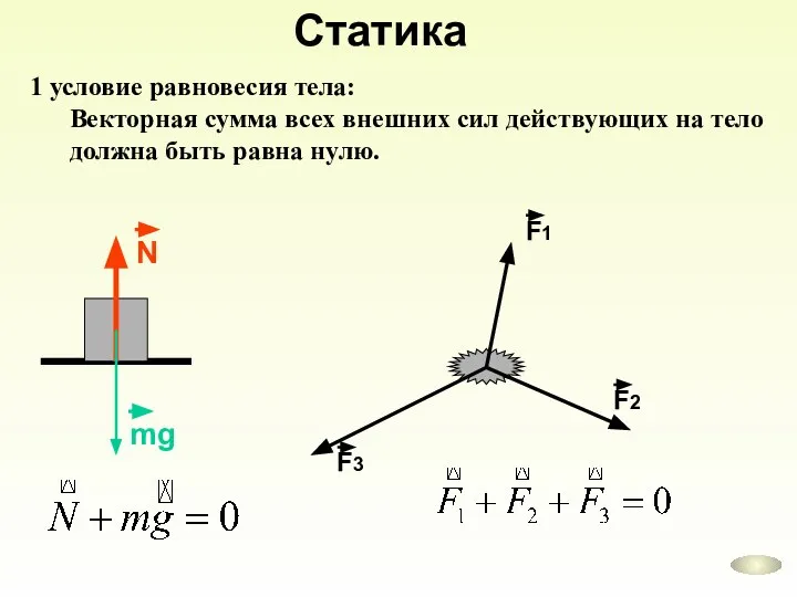 Статика 1 условие равновесия тела: Векторная сумма всех внешних сил действующих