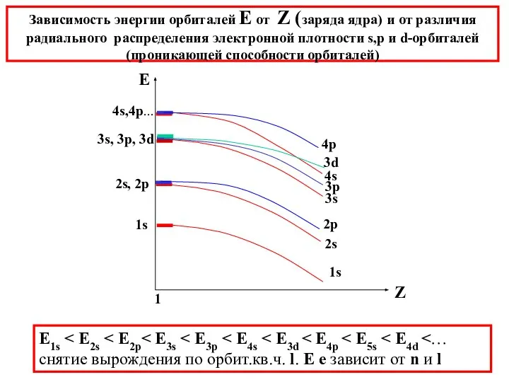 Зависимость энергии орбиталей Е от Z (заряда ядра) и от различия