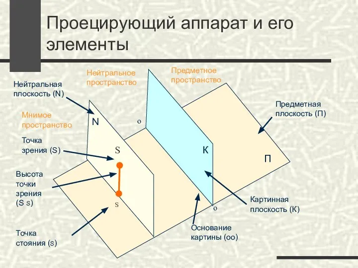 Проецирующий аппарат и его элементы Мнимое пространство Нейтральное пространство Предметное пространство