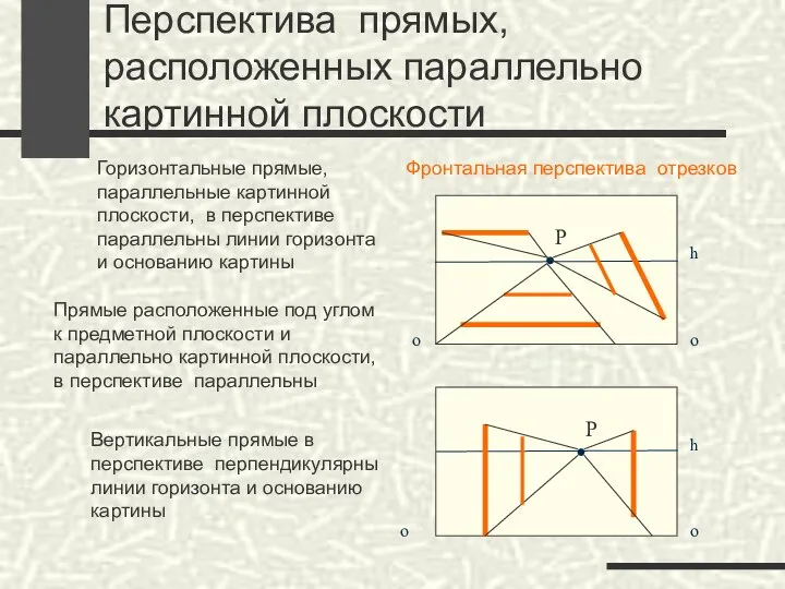 Перспектива прямых, расположенных параллельно картинной плоскости Вертикальные прямые в перспективе перпендикулярны