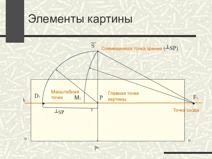 Элементы картины h F2 Р р0 D1 S Совмещенная точка зрения