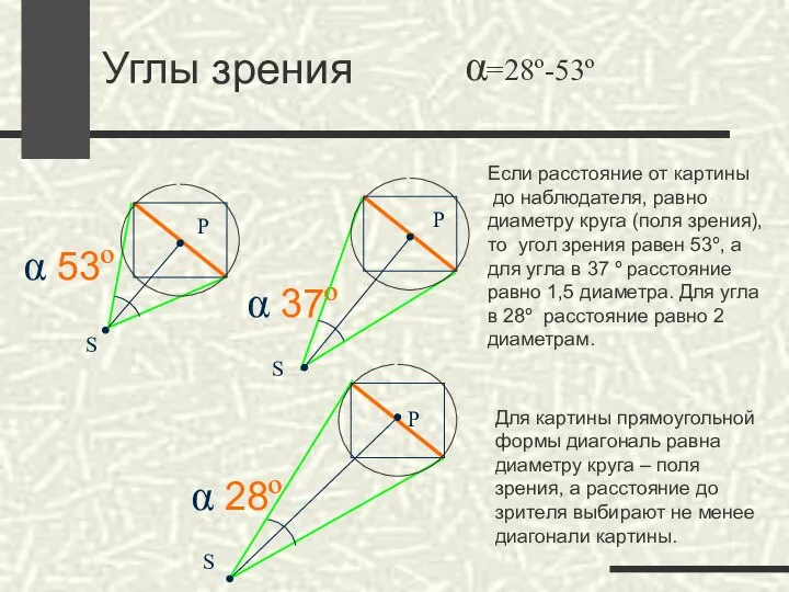 Углы зрения Если расстояние от картины до наблюдателя, равно диаметру круга