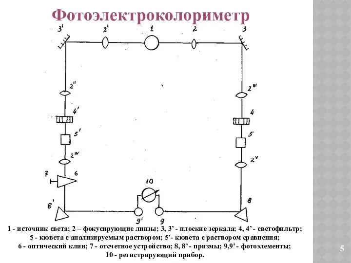 Фотоэлектроколориметр 1 - источник света; 2 – фокусирующие линзы; 3, 3’