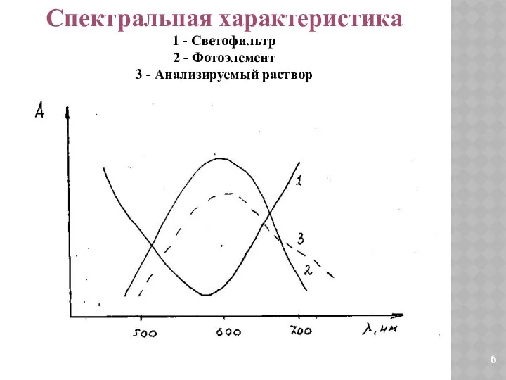 Спектральная характеристика 1 - Светофильтр 2 - Фотоэлемент 3 - Анализируемый раствор