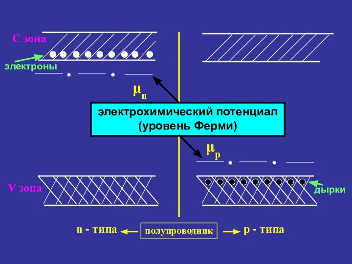 электрохимический потенциал (уровень Ферми) С зона электроны V зона дырки μn μp