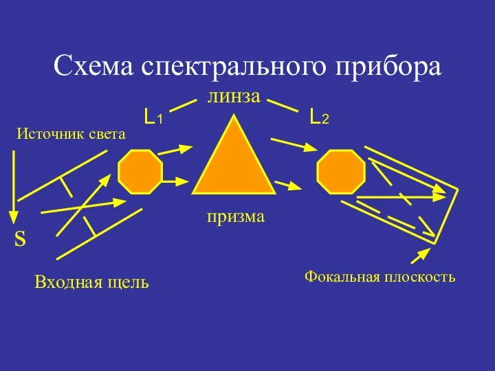 Схема спектрального прибора s Входная щель призма Фокальная плоскость Источник света линза L1 L2